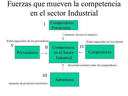Fuerzas que mueven la competencia en el sector Industrial