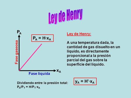 Ley de Henry PA PA = H·xA xA yA = H’·xA Ley de Henry: