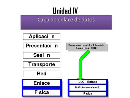 Unidad IV Capa de enlace de datos.