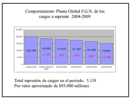 Comportamiento Planta Global F.G.N. de los cargos a suprimir 2004-2009 Total supresión de cargos en el periodo: 5.118 Por valor aproximado de $93.000 millones.