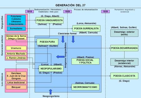 GENERACIÓN DEL (G. Diego, Alberti) Futurismo Cubismo