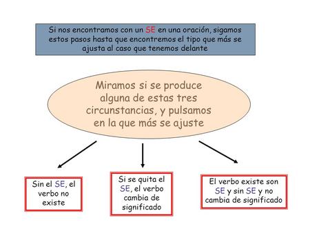 Si nos encontramos con un SE en una oración, sigamos estos pasos hasta que encontremos el tipo que más se ajusta al caso que tenemos delante Miramos si.