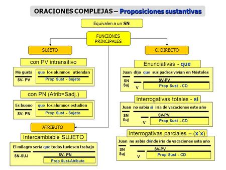 ORACIONES COMPLEJAS – Proposiciones sustantivas Equivalen a un SN FUNCIONES PRINCIPALES SUJETOC. DIRECTO SN Suj Prop Sust - CD Me gusta que los alumnos.
