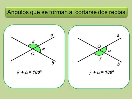 B a O    +  = 180 0 Ángulos que se forman al cortarse dos rectas  +  = 180 0 b  O  a.