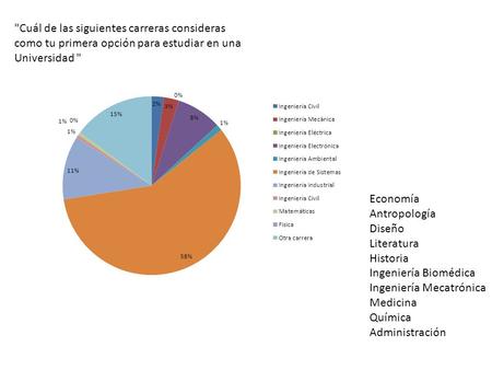 Cuál de las siguientes carreras consideras como tu primera opción para estudiar en una Universidad  Economía Antropología Diseño Literatura Historia.