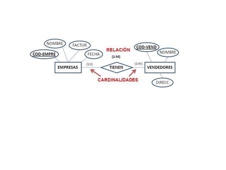 VENDEDORESEMPRESAS TIENEN COD-EMPRE NOMBRE FACTUR FECHA COD-VEND NOMBRE DIRECC (1:M) (1:1) RELACIÓN CARDINALIDADES.