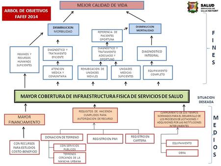 DIAGNOSTICO Y TRATAMIENTO ADECUADO Y OPORTUNO DIAGNOSTICO Y TRATAMIENTO EFICIENTE DIAGNOSTICO INTEGRAL MAYOR COBERTURA DE INFRAESTRUCTURA FISICA DE SERVICIOS.