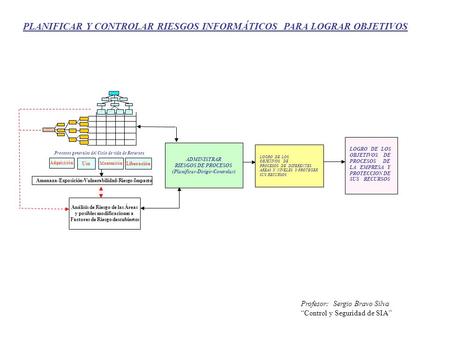 PLANIFICAR Y CONTROLAR RIESGOS INFORMÁTICOS PARA LOGRAR OBJETIVOS Profesor: Sergio Bravo Silva “Control y Seguridad de SIA” ADMINISTRAR RIESGOS DE PROCESOS.