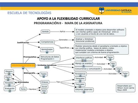 APOYO A LA FLEXIBILIDAD CURRICULAR PROGRAMACIÓN II - MAPA DE LA ASIGNATURA.