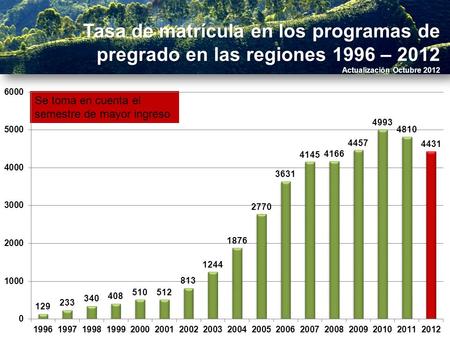 Tasa de matrícula en los programas de pregrado en las regiones 1996 – 2012 Actualización Octubre 2012 Se toma en cuenta el semestre de mayor ingreso.