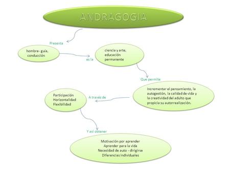 Hombre- guía, conducción hombre- guía, conducción ciencia y arte, educación permanente Incrementar el pensamiento, la autogestión, la calidad de vida y.