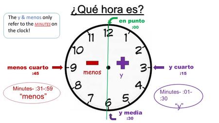 ¿Qué hora es? y menos y media y cuarto menos cuarto :30 :15:45 en punto :00 The y & menos only refer to the MINUTES on the clock! Minutes- :01- :30 “y”