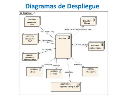 Diagramas de Despliegue. Diagrama de Despliegue Se utiliza para modelar el hardware utilizado en las implementaciones de sistemas y las relaciones entre.