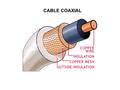CABLE COAXIAL. Atenuación (α): Es un parámetro de c/ coaxial, que arroja información sobre su comportamiento en funcion de la longitud del cable. PARAMETROS.