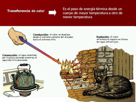Es el paso de energía térmica desde un cuerpo de mayor temperatura a otro de menor temperatura Transferencia de calor.