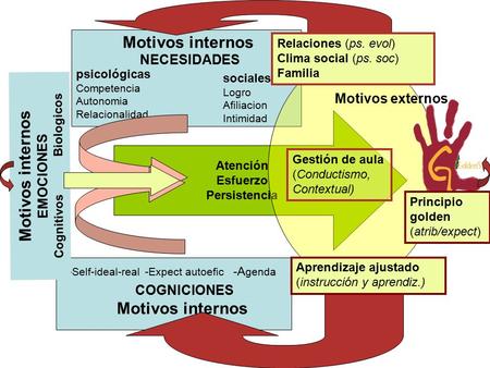 Atención Esfuerzo Persistencia sociales Logro Afiliacion Intimidad psicológicas Competencia Autonomia Relacionalidad Motivos internos NECESIDADES Motivos.