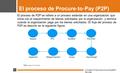 Concepts in Finance and Accounting BPO Services El proceso de P2P se refiere a un proceso estándar en una organización que inicia con el requerimiento.