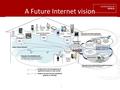 A Future Internet vision 1. Software Control Router Hardware Datapath Authentication, Security, Access Control HELLO MPLS NAT IPV6 anycast multicast Mobile.