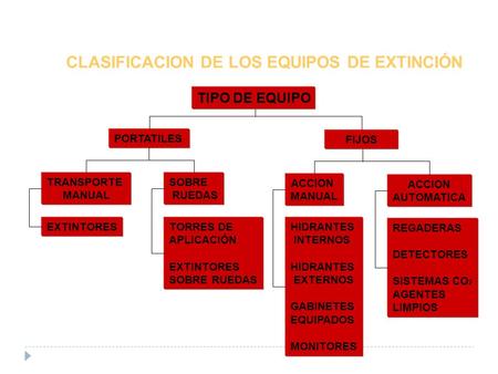CLASIFICACION DE LOS EQUIPOS DE EXTINCIÓN