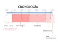 CRONOLOGÍA X a.C.V a.C.I d.C.V d.C.X d.C.XV d.C.XX d.C. Edad AntiguaEdad Media Edad Moderna Edad Contemporánea Grecia arcaica (1)(2)(3)(4)(5) (1) 479 a.