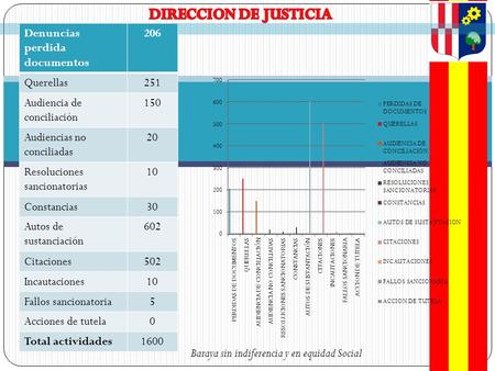 Baraya sin indiferencia y en equidad Social Denuncias perdida documentos 206 Querellas251 Audiencia de conciliación 150 Audiencias no conciliadas 20 Resoluciones.