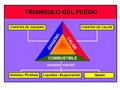 TRIANGULO DEL FUEGO OXIGENO CALOR COMBUSTIBLE Sólidos / Pirólisis