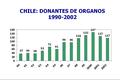 DISTRIBUCION TRIMESTRAL DONANTES POTENCIALES/DONANTES EFECTIVOS. CHILE 2002 Donantes potenciales:223 Donantes efectivos:117 (52.4 %)  Se incluyen : 1.