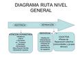 DIAGRAMA RUTA NIVEL GENERAL ASISTENCIA REPARACIÒN ATENCION HUMANITARIA Asistencia Salud Educación A. Funeraria Identidad Alimentación Reunificación Familiar.