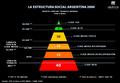 INGRESO FAMILIAR PROMEDIO MENSUAL PISO X NIVEL CLASE TOP LA ESTRUCTURA SOCIAL ARGENTINA 2006 * 2 FIDE (ajustado por inflación) * 3 Línea de pobreza – INDEC.