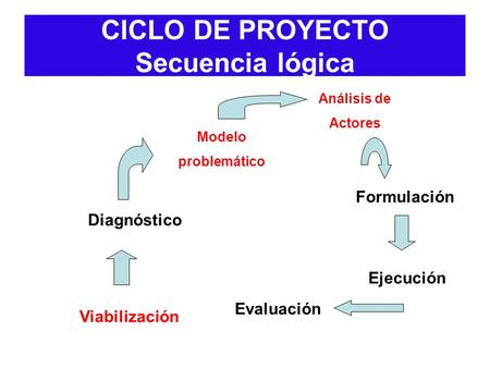 CICLO DE PROYECTO Secuencia lógica Viabilización Diagnóstico Modelo problemático Análisis de Actores Formulación Ejecución Evaluación.