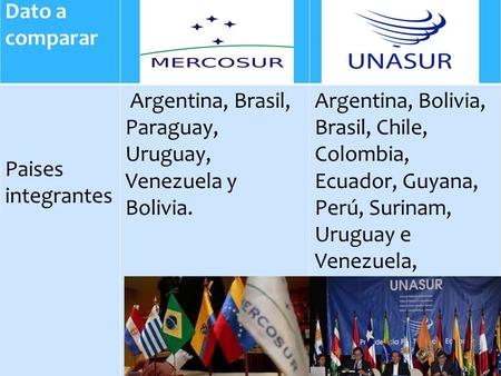 Dato a comparar Paises integrantes Argentina, Brasil, Paraguay, Uruguay, Venezuela y Bolivia. Argentina, Bolivia, Brasil, Chile, Colombia, Ecuador, Guyana,