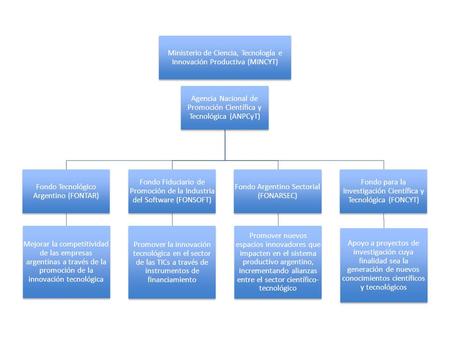 Ministerio de Ciencia, Tecnología e Innovación Productiva (MINCYT) Agencia Nacional de Promoción Científica y Tecnológica (ANPCyT) Fondo Tecnológico Argentino.