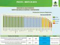 PENDIENTE POR CONTRATAR Mayo 25:$1.247.949.619 Avance Contratación: $ 475.549.043 Aumento 2% Ejecución: $ 780.935.804Aumento 6% Marzo 31:$2.207.770.823.