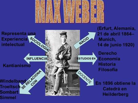 (Erfurt, Alemania, 21 de abril 1864– Munich, 14 de junio 1920) Derecho Economía Historia Filosofía En 1896 obtiene la Catedrá en Heilderberg SE RELACIONA.