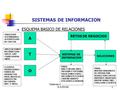 Sistemas de Información - R.O.RIVAS1 SISTEMAS DE INFORMACION ESQUEMA BASICO DE RELACIONES A T O RETOS DE NEGOCIOS SISTEMAS DE INFORMACION SOLUCIONES PROCESOS.