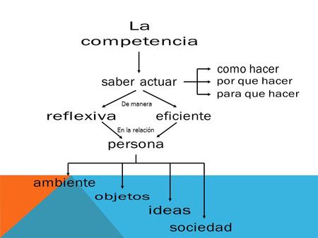 De manera En la relación. CAPACIDADES DESTREZAS HABILIDADES CONOCIMIENTOS A C T I T U D E S.