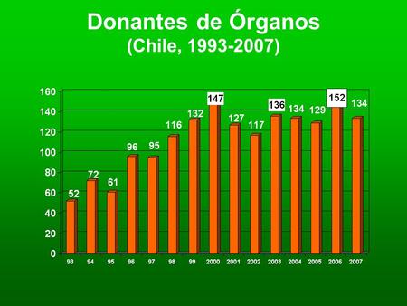 Donantes de Órganos (Chile, 1993-2007). EVOLUCION DE LA TASA DONANTES EFECTIVOS POR MILLON HBTS EN CHILE.