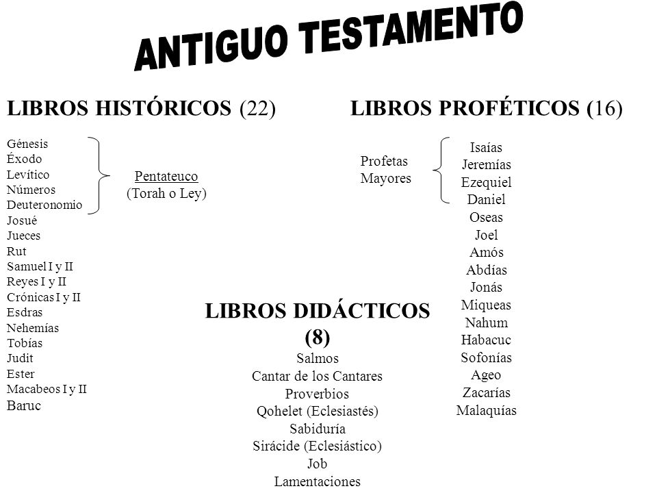 ANTIGUO (22) LIBROS PROFÉTICOS (16) - ppt video online