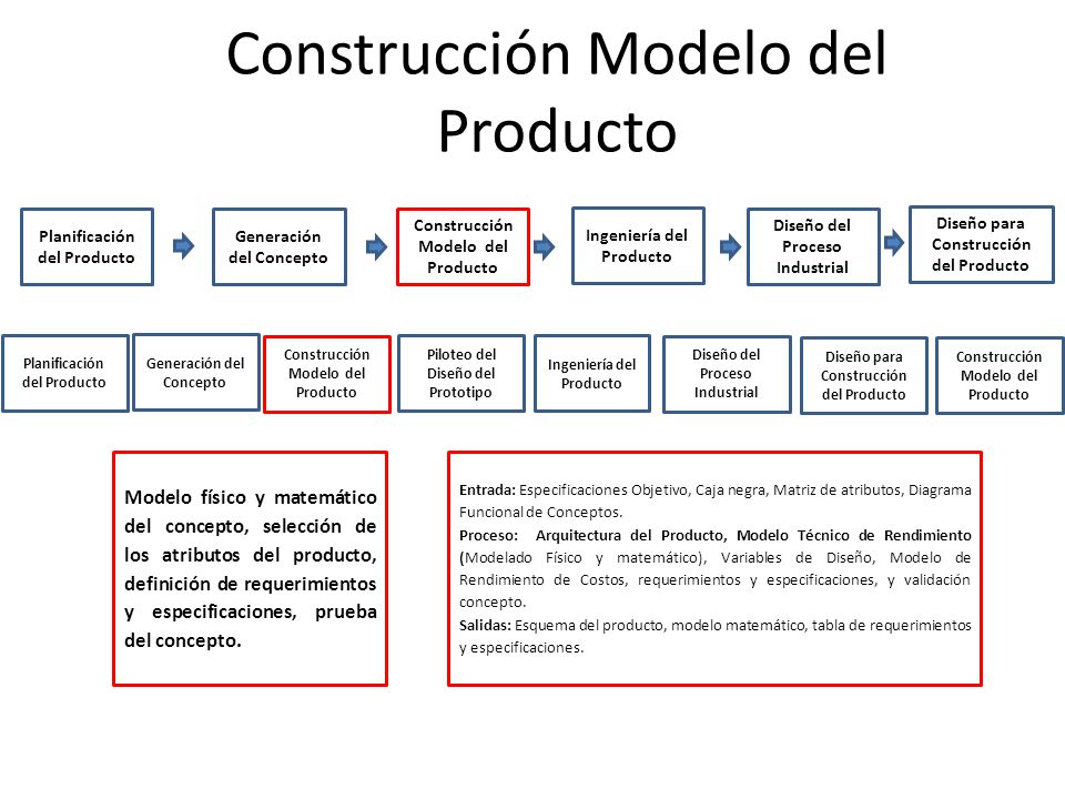 Construcción Modelo del Producto Planificación del Producto Generación del  Concepto Construcción Modelo del Producto Ingeniería del Producto Diseño  del. - ppt descargar