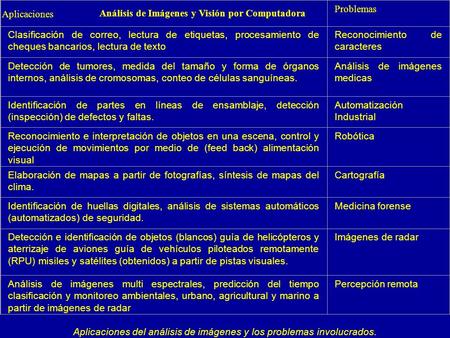 Análisis de Imágenes y Visión por Computadora Aplicaciones Problemas Clasificación de correo, lectura de etiquetas, procesamiento de cheques bancarios,