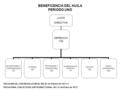 BENEFICENCIA DEL HUILA PERIODO UNO GERENCIA 100 SECRETARIA Y CONTABILIDAD 110 LOTERIA 120 TESORERIA Y PAGADURIA 130 ADMINISTRACION EDIFICIOS 140 TEATRO.