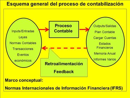 Esquema general del proceso de contabilización Inputs/Entradas Leyes Normas Contables Transacciones Eventos económicos Outputs/Salidas Plan Contable Cargar.