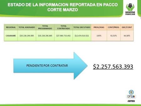 PENDIENTE POR CONTRATAR $2.257.563.393. 52,04% CÓDIGO RUBRONOMBRE RUBRO TOTAL PROGRAMADO TOTAL CONTRATADO PENDIENTE POR CONTRATAR OBSERVACIONES A-2-0-4-21-4SERVICIOS.