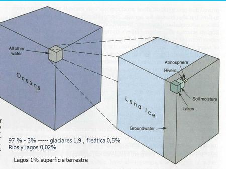 97 % - 3% ----- glaciares 1,9, freática 0,5% Ríos y lagos 0,02% Lagos 1% superficie terrestre.