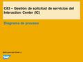 C83 – Gestión de solicitud de servicios del Interaction Center (IC) Diagrama de proceso EHP3 para SAP CRM 7.0.