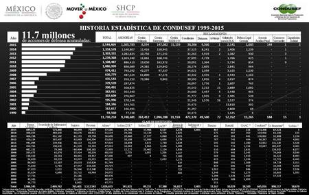 HISTORIA ESTADÍSTICA DE CONDUSEF 1999-2015 2015 1,544,4691,305,7898,594147,08231,15938,3069,56612,1411,68514411 2014 1,359,578 1,140,80711,416158,941-