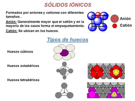SÓLIDOS IÓNICOS Tipos de huecos