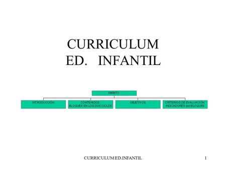 CURRICULUM ED.INFANTIL1. 2 ÁMBITOS CURRICULUM ED.INFANTIL3 EVALUACIÓN En cada uno de los ámbitos se proponen criterios de evaluación, que se han formulado.
