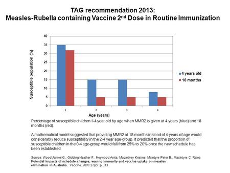 TAG recommendation 2013: Measles-Rubella containing Vaccine 2 nd Dose in Routine Immunization Age (years) Susceptible population (%) Percentage of susceptible.