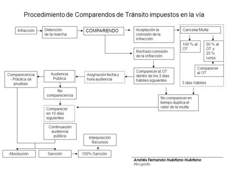 Procedimiento de Comparendos de Tránsito impuestos en la vía Infracción Detención de la marcha COMPARENDO Aceptación la comisión de la infracción Cancelar.